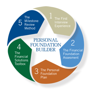 Personal-Foundation-Builder-1